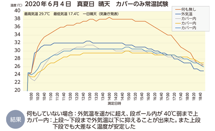 パレットカバー温度実験1