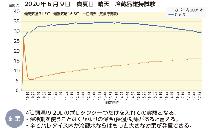 パレットカバー温度実験2