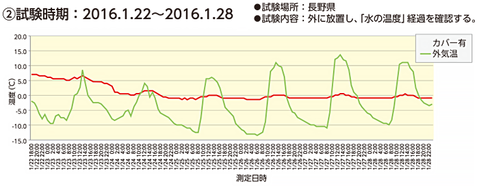 柔IBC温度試験結果