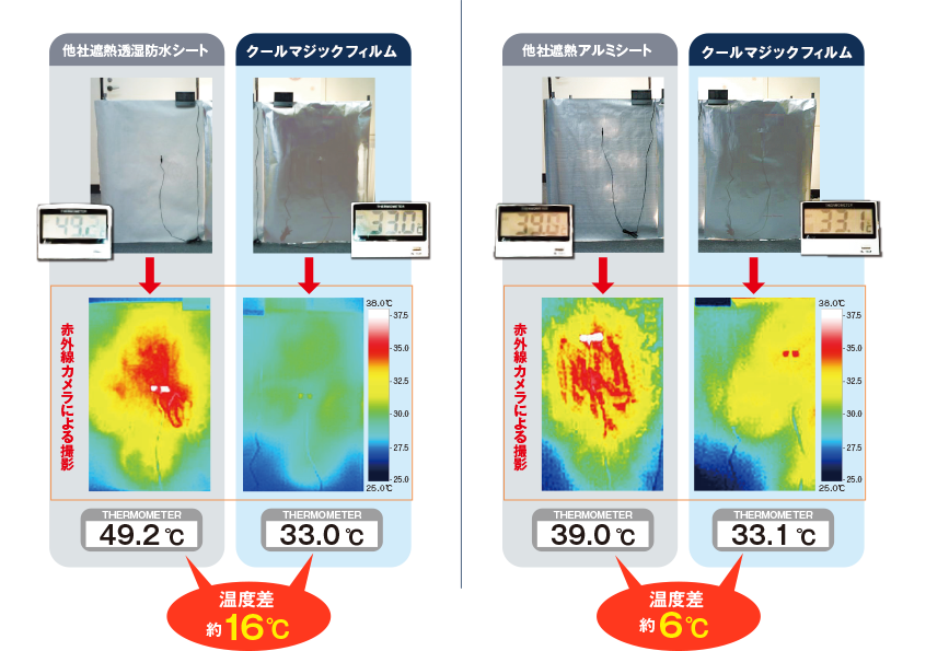 実験結果／・他社遮熱透湿防水シートとの温度差：クールマジックフィルムの方が約16℃低い。・他社アルミシートとの温度差：クールマジックフィルムの方が約6℃低い