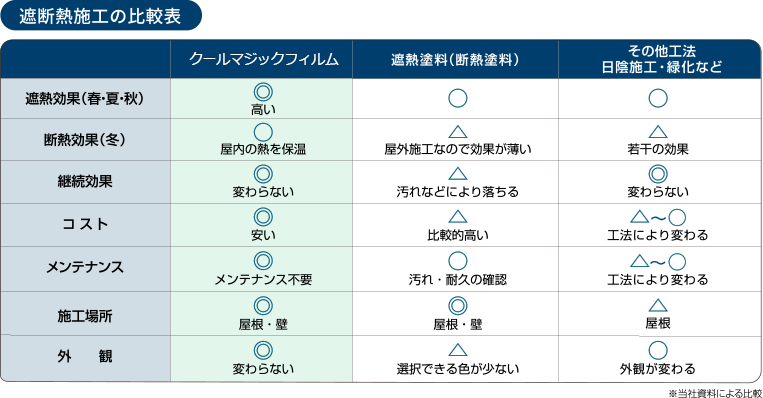 遮断熱施工の比較表