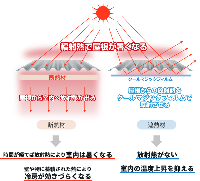 断熱と遮熱の説明図