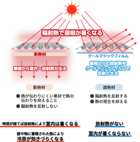 遮熱材と断熱材の違いイメージ図