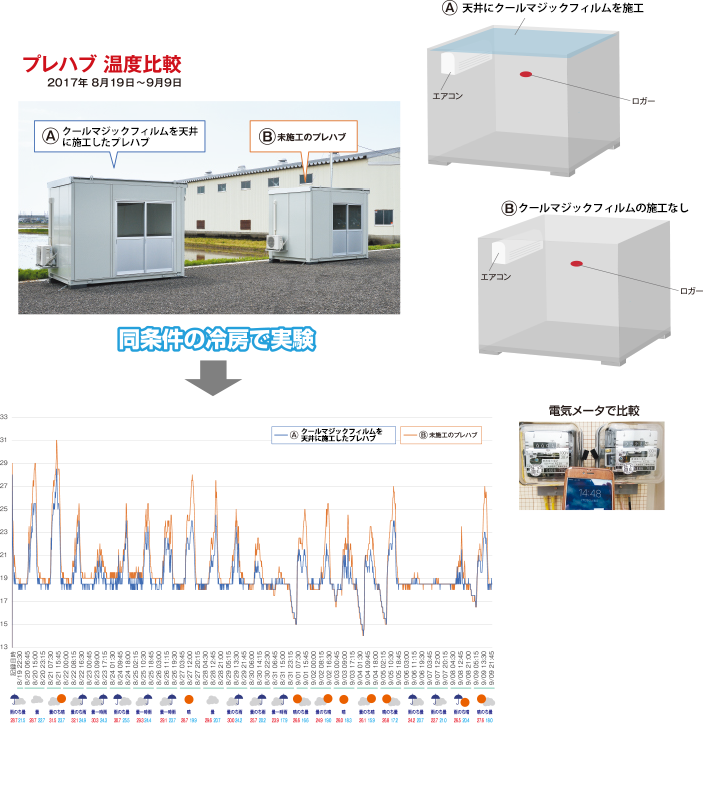 プレハブ温度実験