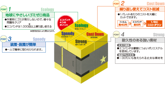 エコバンド4つのポイント　1地球にやさしいゴミゼロ製品●作業時にゴミを発生しないので、様々な問題をクリア●エコバンドは1,000回以上※使用状況により異なります　繰り返し使える　2繰り返し使えてコスト削減●1パレットあたりのコストを大幅にカットできます。フォルム約40円→エコバンド約5円→1/8にコストダウン　3装着脱着が簡単●1人で簡単に取り付けられます。4耐久性のある強い素材　丈夫で長持ち●エコバンドは摩擦につよいポリエステルを使用しています。低温でも大丈夫●-30℃にも耐えられる丈夫な素材を使用しています。