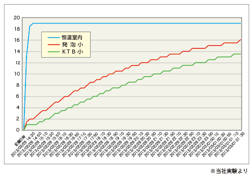 ※当社実験より