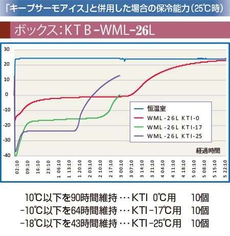 「キープサーモアイス」と併用した場合の保冷能力（25℃時）ボックス：KTB-WML-26L　恒温室：25℃設定　10度以下を90時間維持（KTI0℃用10個）-10℃以下を64時間維持（KT-17℃用10個）-18℃以下を43時間維持（KT-25℃用10個）