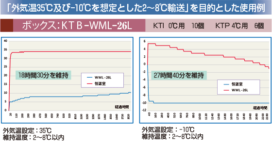 「外気温35℃及び-10℃を想定した2～8℃輸送」を目的とした使用例　KTB-WML-26L　KTI0℃用10個　KTP4℃用6個　外気温設定：35℃　維持温度：2～8℃以内　18時間30分を維持　外気温設定：-10℃　維持温度：2～8℃以内　27時間40分を維持