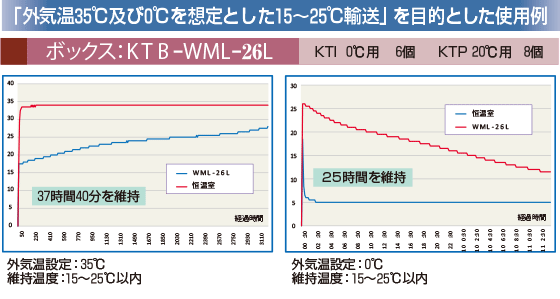 「外気温35℃及び0℃を想定した15～25℃輸送」を目的とした使用例　KTB-WML-26L　KTI0℃用6個　KTP20℃用8個　外気温設定：35℃　維持温度：15～25℃以内　37時間40分を維持　外気温設定：0℃　維持温度：15～25℃以内　25時間を維持