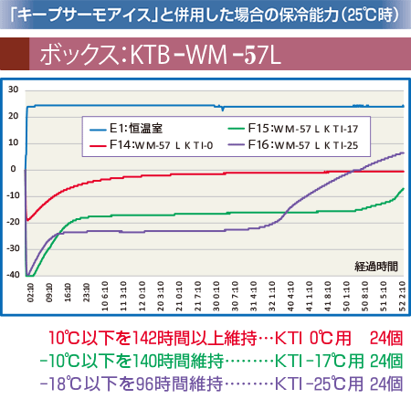 「キープサーモアイス」と併用した場合の保冷能力（25℃時）ボックス：KTB-WM-57L　恒温室：25℃設定　10度以下を142時間維持（KTI0℃用24個）-10℃以下を140時間維持（KT-17℃用24個）-18℃以下を96時間維持（KT-25℃用24個）