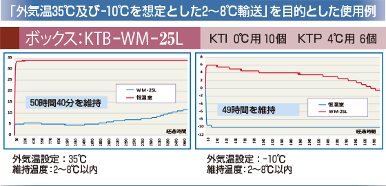 「外気温35℃及び-10℃を想定した2～8℃輸送」を目的とした使用例　KTB-WM-25L　KTI0℃用10個　KTP4℃用6個　外気温設定：35℃　維持温度：2～8℃以内　50時間40分を維持　外気温設定：-10℃　維持温度：2～8℃以内　49時間を維持