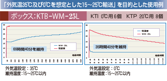 「外気温35℃及び0℃を想定した15～25℃輸送」を目的とした使用例　KTB-WM-25L　KTI0℃用6個　KTP20℃用8個　外気温設定：35℃　維持温度：15～25℃以内　69時間40分を維持　外気温設定：0℃　維持温度：15～25℃以内　35時間40分を維持