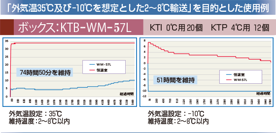 「外気温35℃及び-10℃を想定した2～8℃輸送」を目的とした使用例　KTB-WM-57L　KTI0℃用10個　KTP4℃用6個　外気温設定：35℃　維持温度：2～8℃以内　74時間50分を維持　外気温設定：-10℃　維持温度：2～8℃以内　51時間を維持