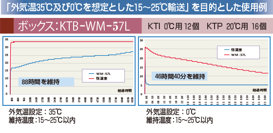 「外気温35℃及び0℃を想定した15～25℃輸送」を目的とした使用例　KTB-WM-57L　KTI0℃用12個　KTP20℃用16個　外気温設定：35℃　維持温度：15～25℃以内　88時間を維持　外気温設定：0℃　維持温度：15～25℃以内　46時間40分を維持