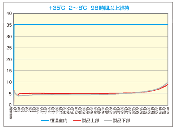 +35℃ 2～8℃ 98 時間以上維持