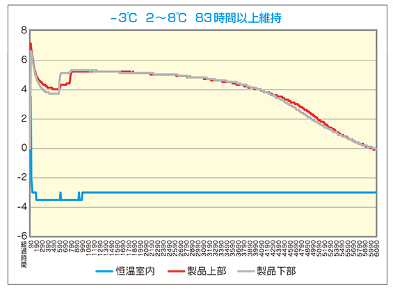 -3℃ 2～8℃ 83時間以上維持