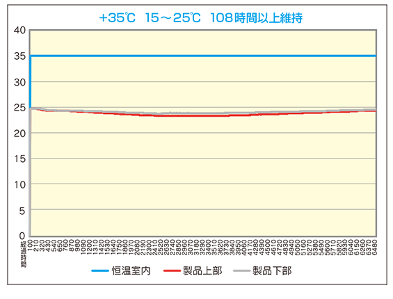 +35℃ 15～25℃ 108 時間以上維持