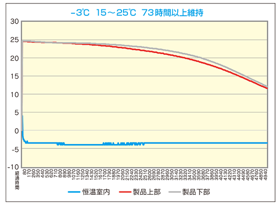 -3℃ 15～25℃ 73 時間以上維持