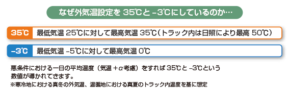 なぜ外気温設定を35℃と-3℃にしているのか・・・35℃　最低気温25℃に対して最高気温35℃（トラック内は日照により最高50℃）-3℃　最低気温-5℃に対して最高気温0℃　悪条件における一日の平均温度（気温+α考慮）をすれば35℃と-3℃という数値が導かれてきます。※寒冷地における真冬の外気温、温暖地における真夏のトラック内温度を基に想定