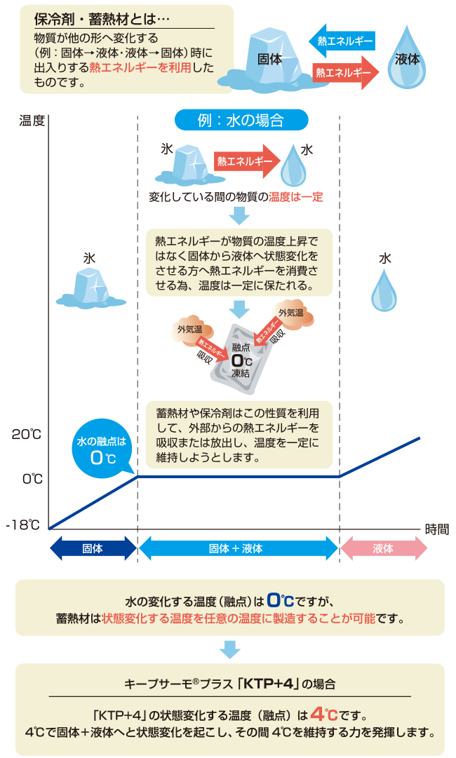 保冷剤・蓄熱剤の仕組み