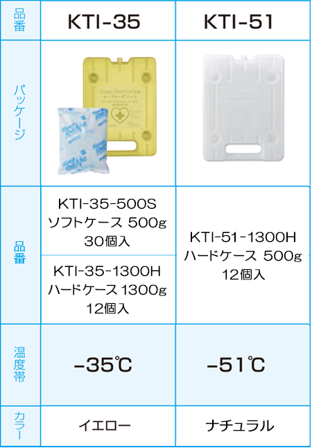 ストアー サンユー印刷 キープサーモプラス 潜熱蓄熱材 KTP 54-500S 54℃用 500G 1個入 1個 54-500S-1 