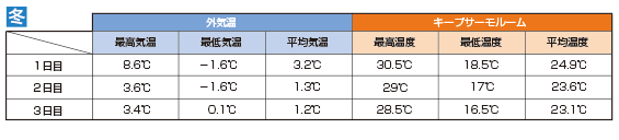 外気温　キープサーモルーム