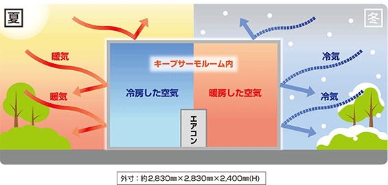 夏・冬　キープサーモルーム内　外寸：約2,830㎜×2,830㎜×2,400㎜(H)