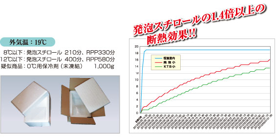 外気温:19℃ 8℃以下:発泡スチロール 210分、RPP330分 12℃以下;発泡スチロール 400分、RPP 580分 疑似商品:0℃用保冷剤(未凍結) 1,000g 発泡スチロールの1.4倍以上の遮熱効果!!