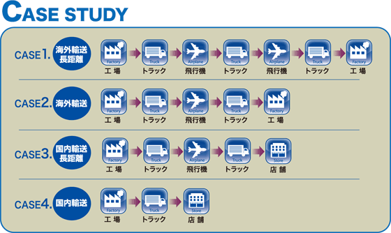 CASE　STUDY　CASE1.海外輸送　長距離　工場→トラック→飛行機→トラック→飛行機→トラック→工場　CASE2.海外輸送　工場→トラック→飛行機→トラック→工場　CASE3.国内輸送　長距離　工場→トラック→飛行機→トラック→店舗　CASE4.国内輸送　工場→トラック→店舗