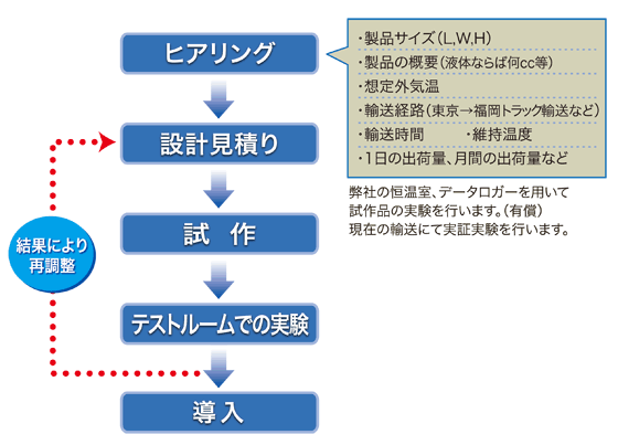 ヒアリング→設計見積り→試作→テストルームでの実験→（結果により再調整）→導入　・製品サイズ（L,W,H）・製品の概要（液体ならば何CC等）・想定外気温・輸送経路（東京→福岡トラック輸送など）・輸送時間・維持温度・1日の出荷量、月間の出荷量など　弊社の恒温室、データロガーを用いて試作品の実験を行います。（有償）現在の輸送にて実証実験を行います。