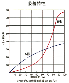 吸着特性　シリカゲルの吸着等温線（at25℃）